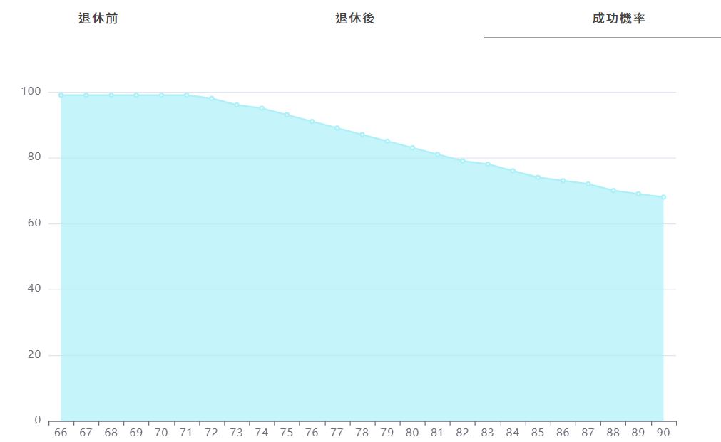 政府根本養不起你！想退休 多少錢才夠？達人：7 步驟搭配定期定額，輕鬆理出千萬退休金！