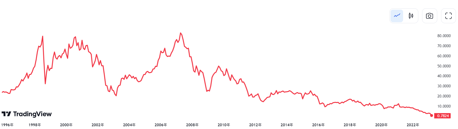 瑞士信貸股價與高點相比滑落99%。