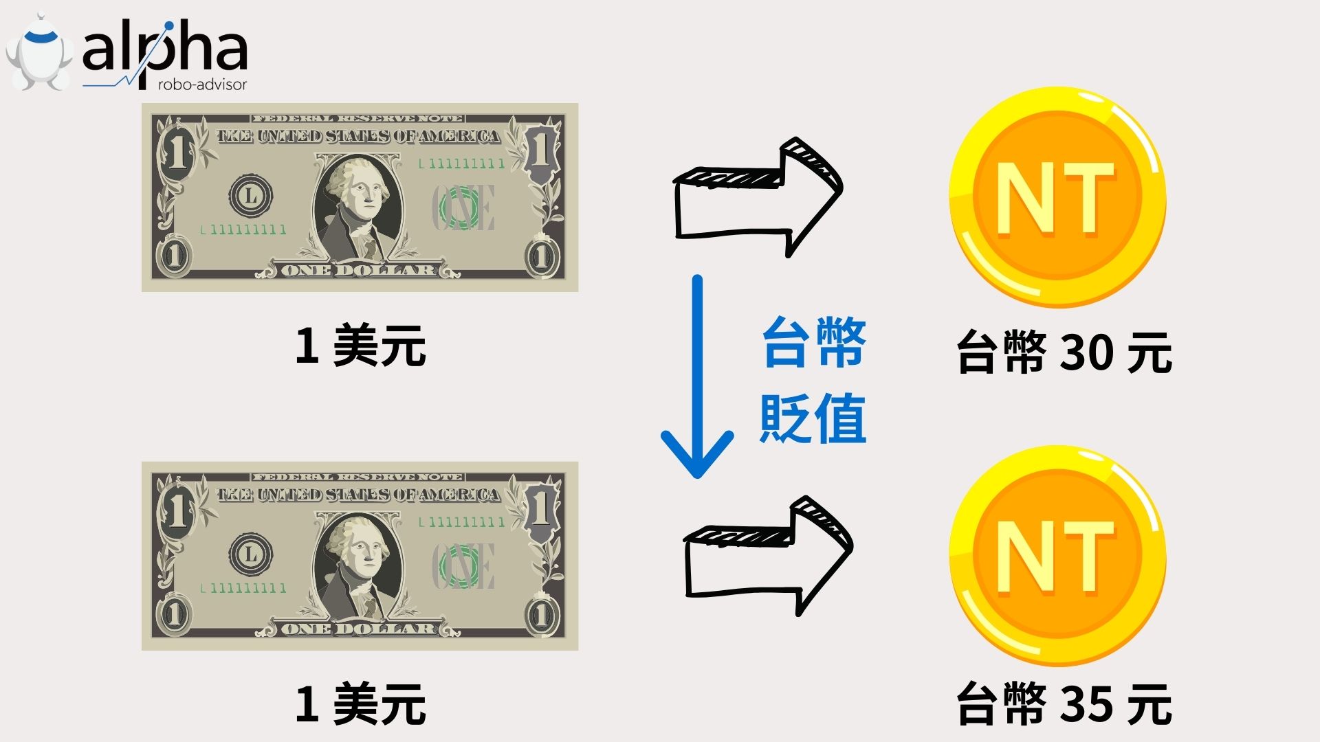 2025年台幣貶值會有哪些影響？台幣貶值原因、５大影響一次看！ – 阿爾發機器人理財