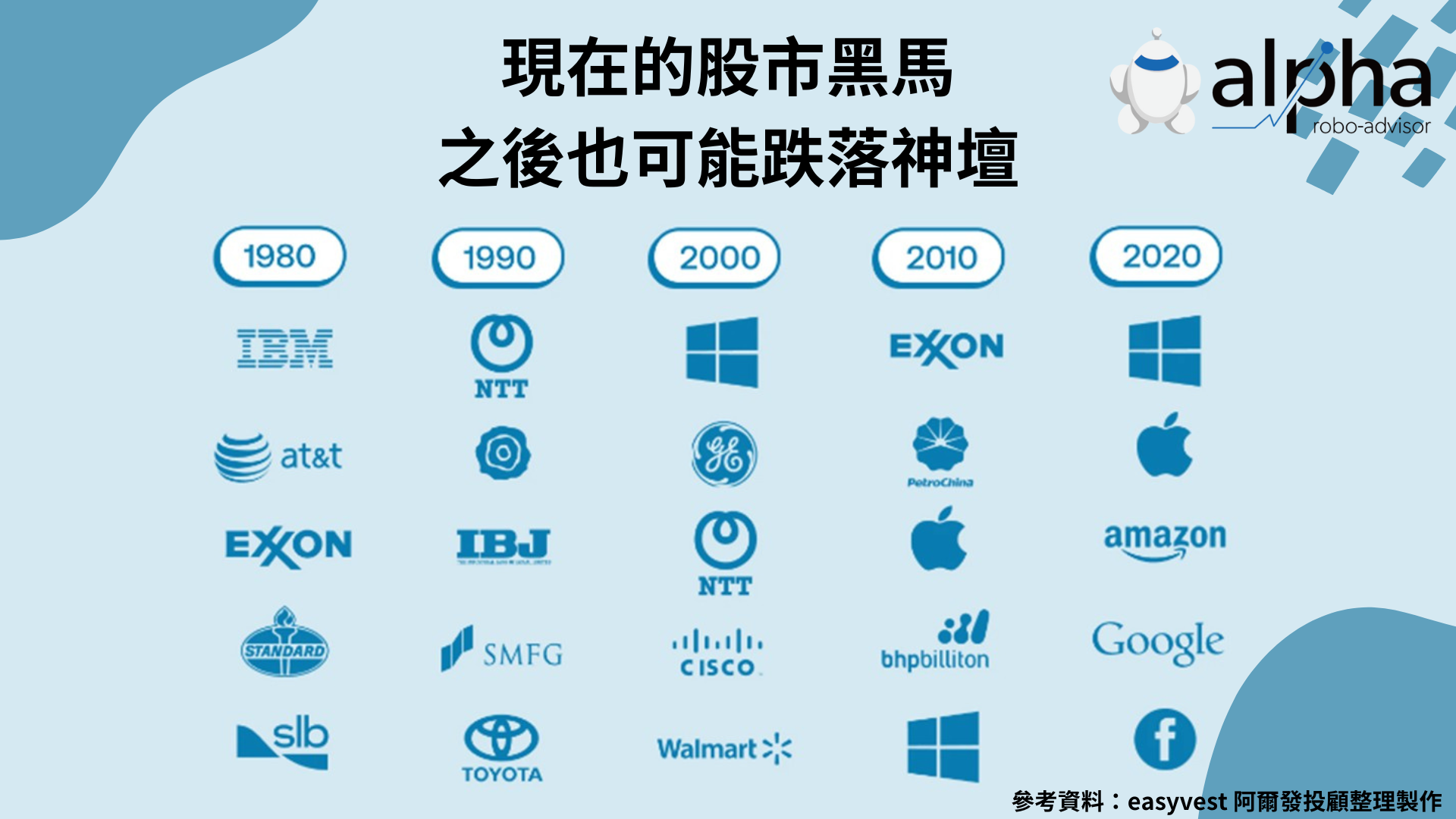 股市巨頭也難逃大環境變化？投資者能預測未來股市嗎？投資成功的秘訣大公開！ – 阿爾發機器人理財