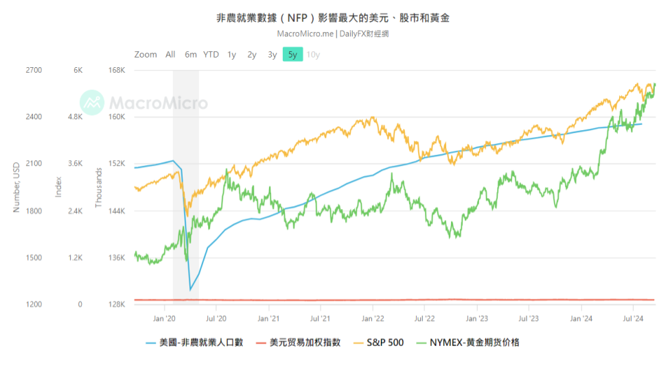 非農就業數據