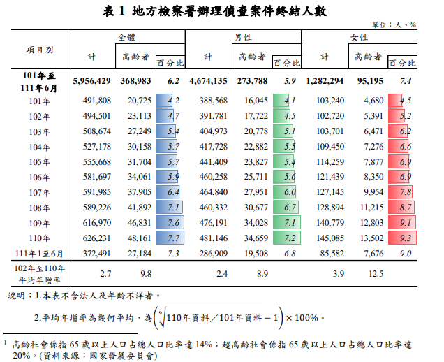 高齡人口犯罪率