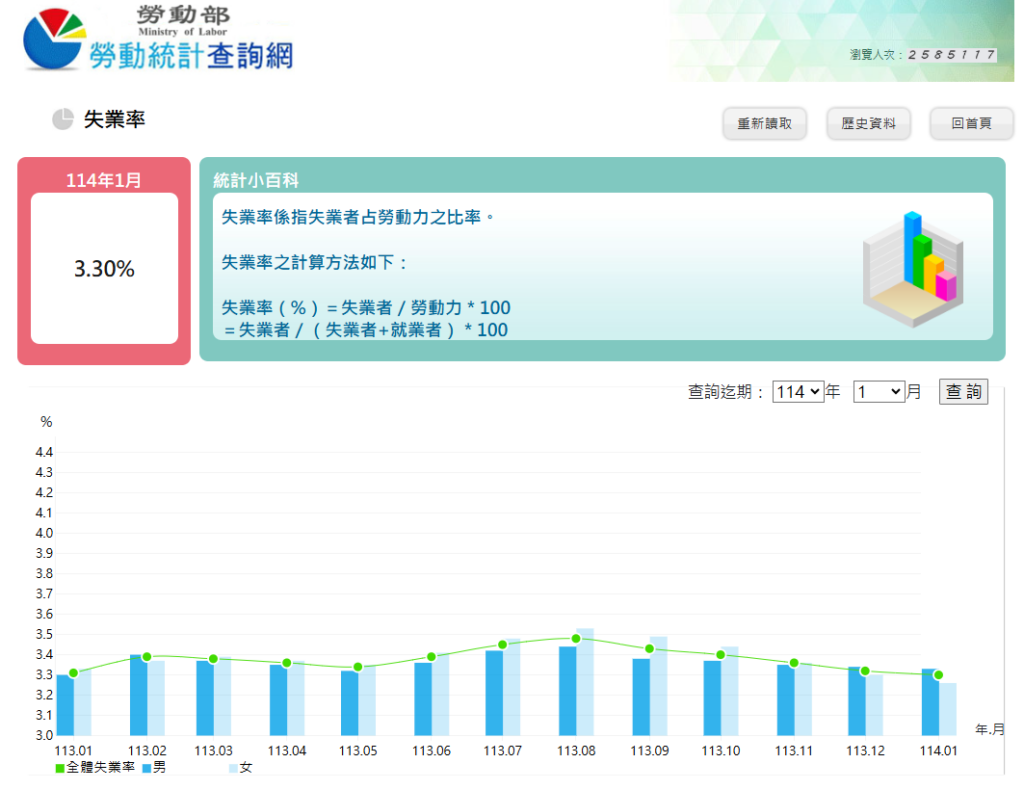 失業率