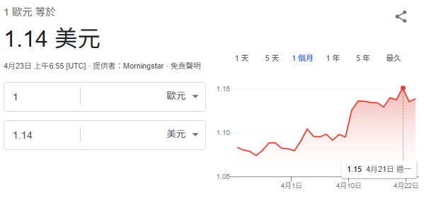 烏俄戰爭匯市