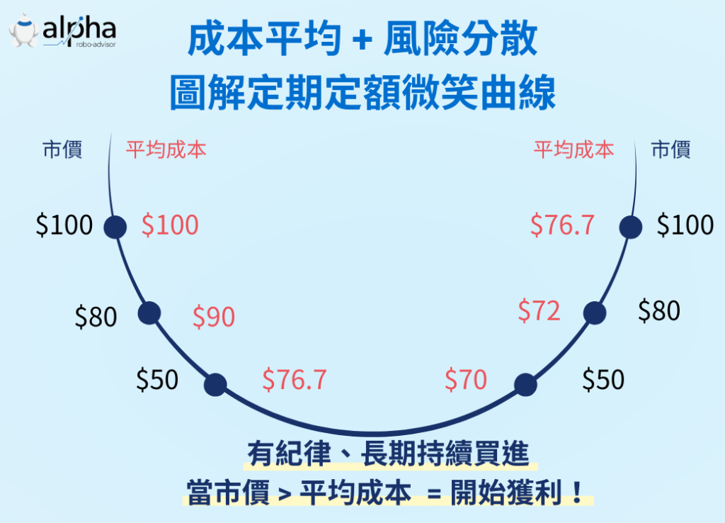 定期定額微笑曲線