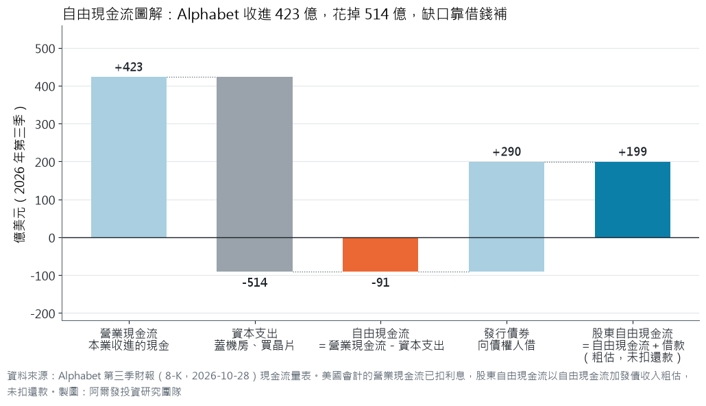 瀑布圖：Alphabet 2026 年第三季營業現金流 +423 億美元，減資本支出 514 億，自由現金流 −91 億，加發行債券 290 億，股東自由現金流粗估 +199 億