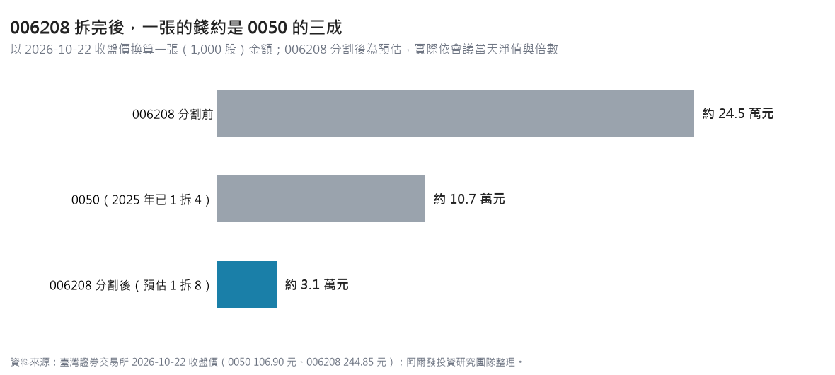 以 2026 年 10 月 22 日收盤價換算一張的金額：006208 分割前約 24.5 萬元，0050 約 10.7 萬元，006208 預估 1 拆 8 後約 3.1 萬元