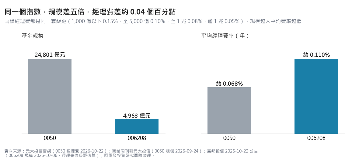 左圖基金規模：0050 約 24,801 億元，006208 約 4,963 億元；右圖平均經理費率：0050 約 0.068%，006208 依級距估算約 0.110%