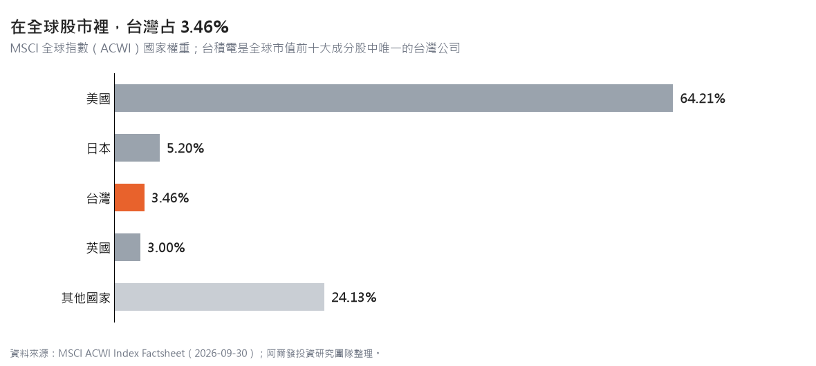 MSCI 全球指數國家權重：美國 64.21%、日本 5.20%、台灣 3.46%、英國 3.00%、其他國家合計 24.13%