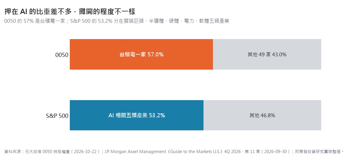 0050 中台積電一家占 57.0%、其他 49 家占 43.0%；S&P 500 中 AI 相關五類產業合計占 53.2%、其他占 46.8%