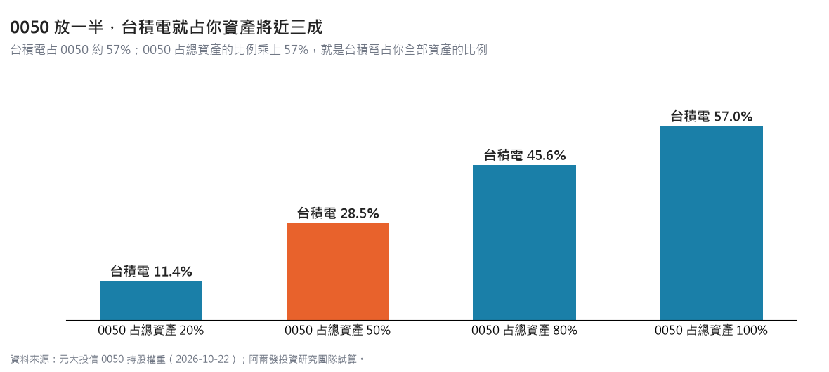 0050 占總資產 20%、50%、80%、100% 時，台積電占全部資產分別約 11.4%、28.5%、45.6%、57.0%
