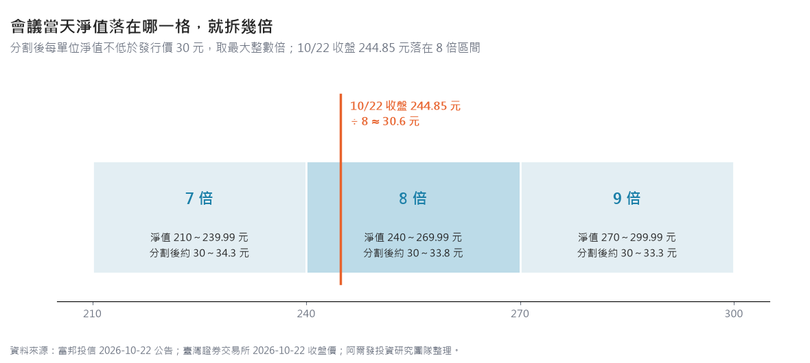 006208 分割倍數對照：淨值 210 至 239.99 元拆 7 倍，240 至 269.99 元拆 8 倍，270 至 299.99 元拆 9 倍，分割後淨值都落在 30 至 34 元之間；10 月 22 日收盤 244.85 元落在 8 倍區間，除以 8 約 30.6 元