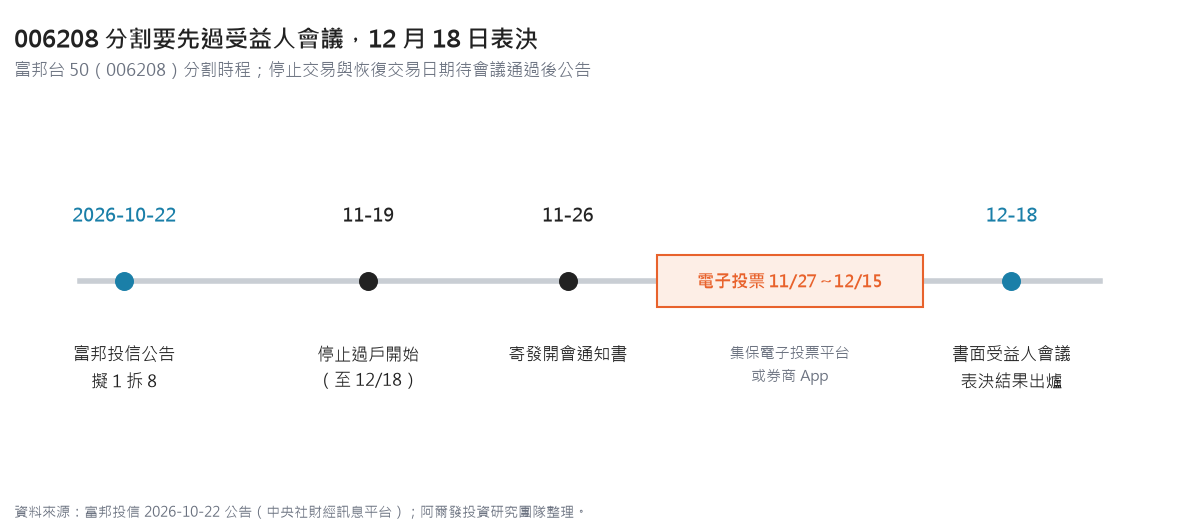 006208 分割時程軸：2026 年 10 月 22 日富邦投信公告擬 1 拆 8，11 月 19 日起停止過戶至 12 月 18 日，11 月 26 日寄發開會通知書，11 月 27 日至 12 月 15 日電子投票，12 月 18 日書面受益人會議表決