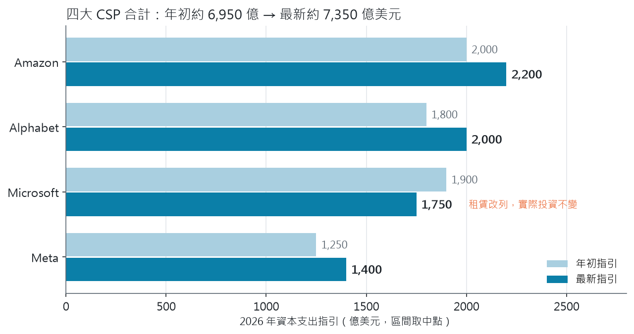 橫條圖：四大 CSP 2026 年資本支出年初指引與最新指引，Amazon 2,000 到 2,200、Alphabet 1,800 到 2,000、Microsoft 1,900 到 1,750、Meta 1,250 到 1,400 億美元
