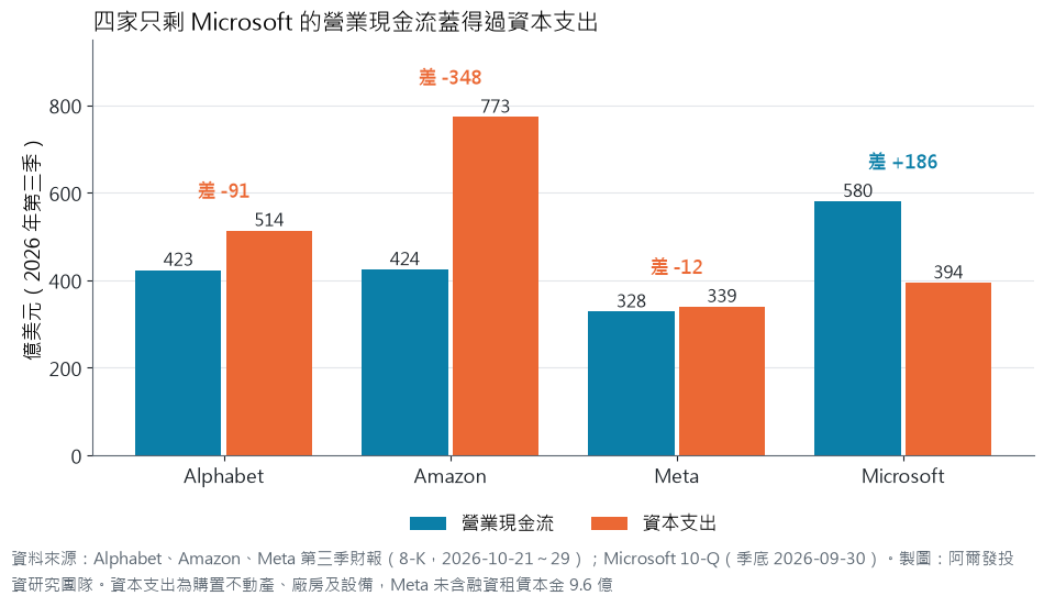長條圖：2026 年第三季營業現金流與資本支出，Alphabet 423 對 514、Amazon 424 對 773、Meta 328 對 339、Microsoft 580 對 394 億美元，只有 Microsoft 營業現金流大於資本支出