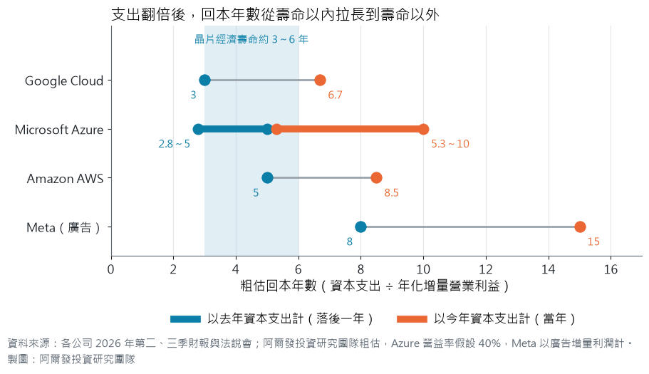 區間圖:四家雲端業者粗估回本年數,Google Cloud 3 年到 6.7 年、Microsoft Azure 2.8~5 年到 5.3~10 年、Amazon AWS 5 年到 8.5 年、Meta 廣告 8 年到 15 年,對照晶片經濟壽命約 3~6 年