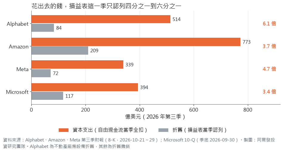 橫條圖：2026 年第三季資本支出與折舊，Alphabet 514 對 84（6.1 倍）、Amazon 773 對 209（3.7 倍）、Meta 339 對 72（4.7 倍）、Microsoft 394 對 117（3.4 倍）億美元