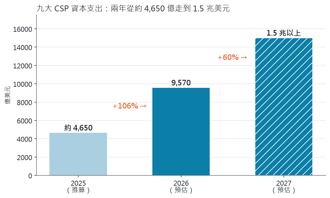 長條圖：九大 CSP 資本支出，2025 年推算約 4,650 億、2026 年預估 9,570 億、2027 年預估 1.5 兆美元以上