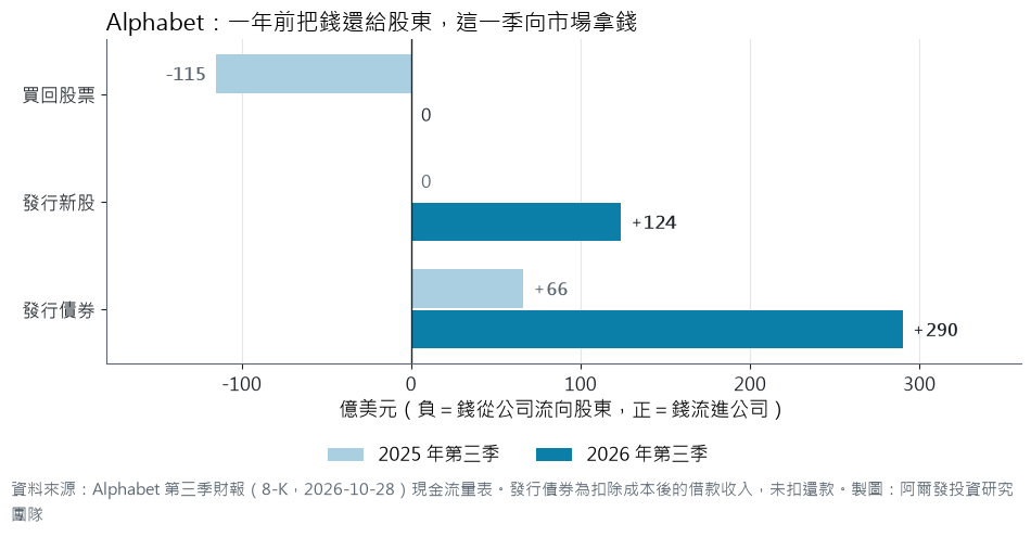 橫條圖：Alphabet 2025 年第三季買回股票 115 億、發行債券 66 億；2026 年第三季買回 0、發行新股 124 億、發行債券 290 億美元