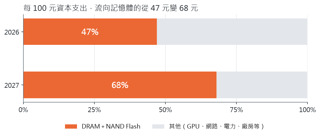 堆疊橫條圖：DRAM 與 NAND Flash 占主要 CSP 資本支出比重，2026 年 47%、2027 年 68%