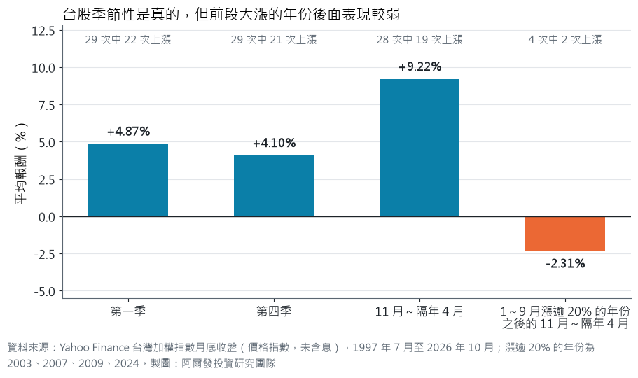 長條圖:台灣加權指數各期間平均報酬,第一季 +4.87%、第四季 +4.10%、11 月到隔年 4 月 +9.22%,但 1~9 月漲逾 20% 的年份之後的 11 月到隔年 4 月平均 −2.31%