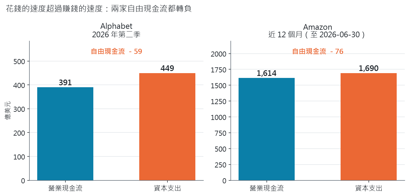 長條圖：Alphabet 2026 年第二季營業現金流 391 億、資本支出 449 億美元；Amazon 近 12 個月營業現金流 1,614 億、資本支出約 1,690 億美元，兩家自由現金流都是負的