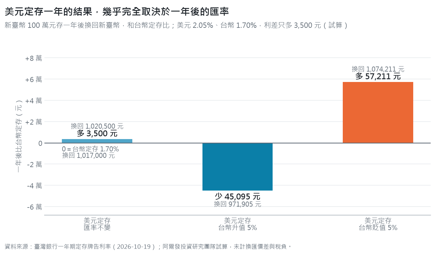 長條圖:新臺幣 100 萬元存美元定存一年,和台幣定存相比,匯率不變多 3,500 元,台幣升值 5% 少 45,095 元,台幣貶值 5% 多 57,211 元