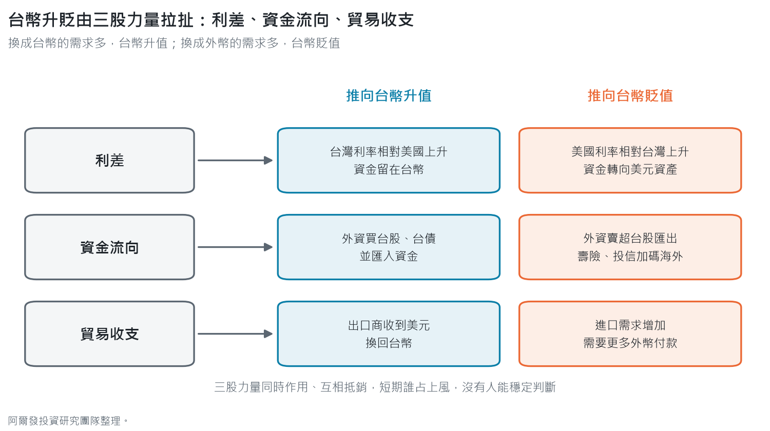 示意圖:利差、資金流向、貿易收支三股力量,各自推向台幣升值或貶值的情況