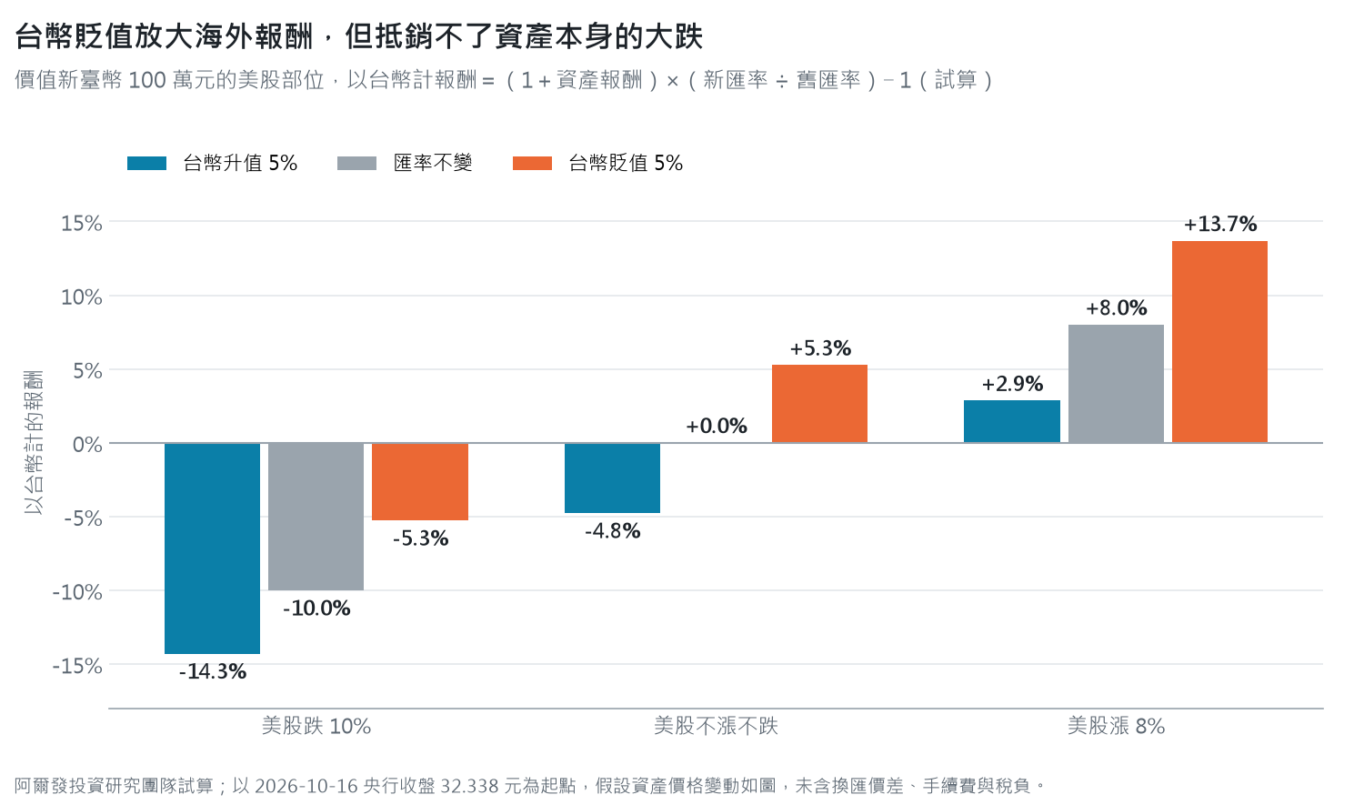 長條圖:100 萬元美股部位在美股跌 10%、不漲不跌、漲 8% 三種情況下,台幣升值 5%、匯率不變、台幣貶值 5% 的台幣報酬,美股跌 10% 時即使台幣貶值仍虧 5.3%