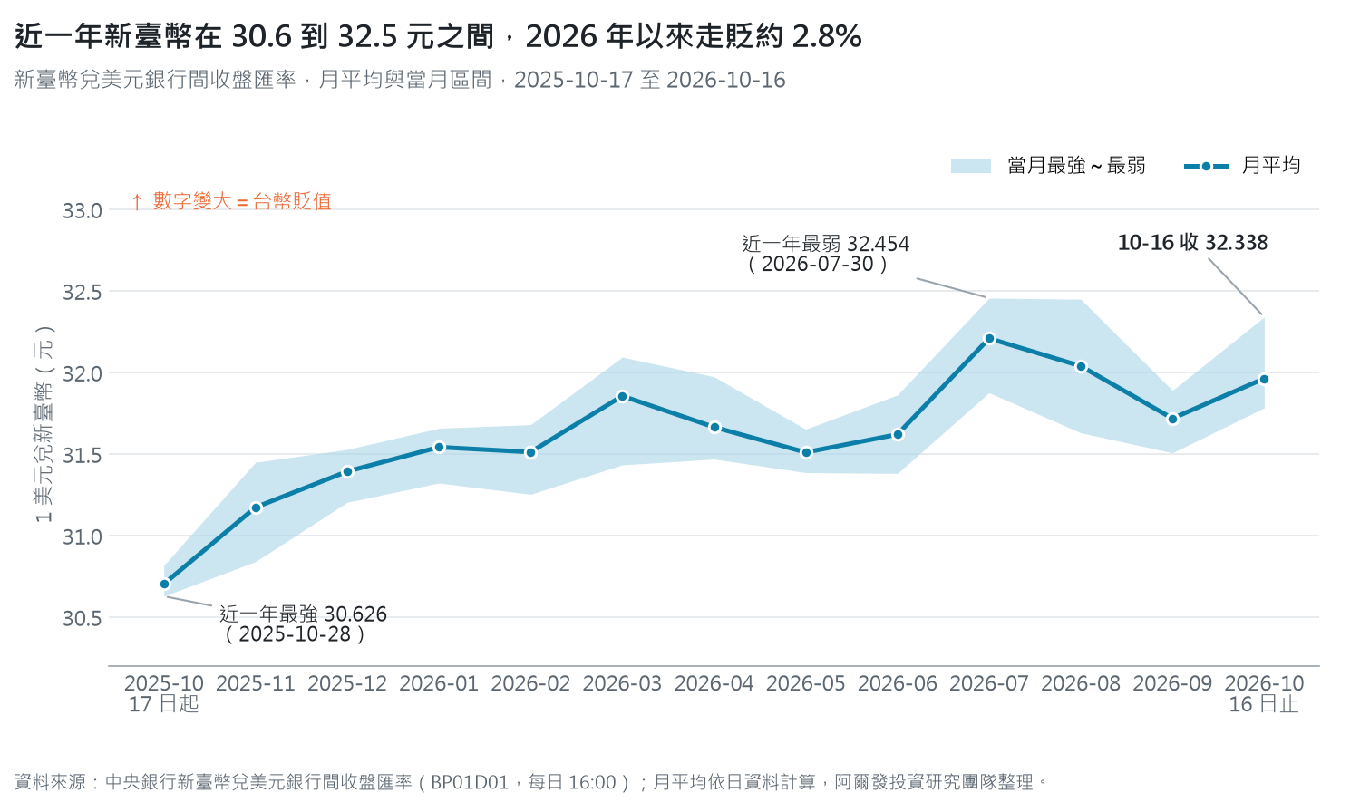折線圖:2025 年 10 月到 2026 年 10 月新臺幣兌美元月平均與當月區間,從 30.7 元走到 2026 年 7 月最弱的 32.454 元,10 月 16 日收 32.338 元