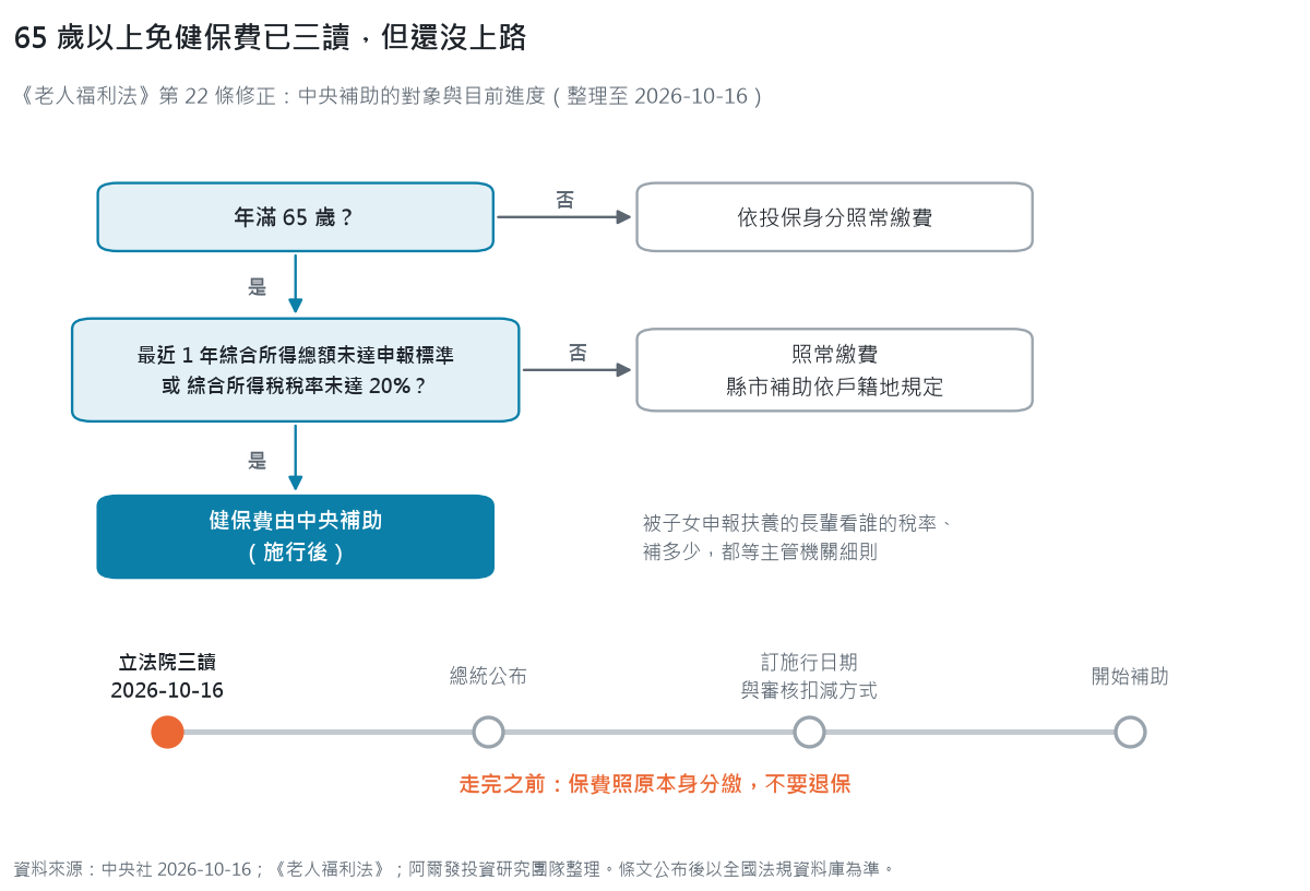 65 歲以上健保費中央補助的判斷流程與進度：年滿 65 歲且最近 1 年綜合所得未達申報標準或稅率未達 20%，施行後由中央補助；進度停在 2026 年 10 月 16 日立法院三讀，還沒到總統公布、訂施行日期與開始補助，走完之前照原身分繳、不要退保