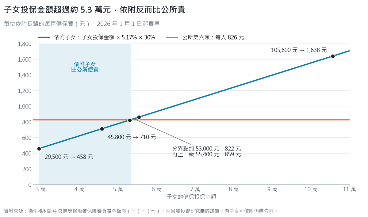 每位依附長輩的月健保費隨子女投保金額上升的折線，與公所第六類每人 826 元的水平線比較；子女投保 29,500 元時 458 元、45,800 元時 710 元，約 53,000 元時 822 元接近分界，55,400 元時 859 元開始比公所貴，105,600 元時 1,638 元