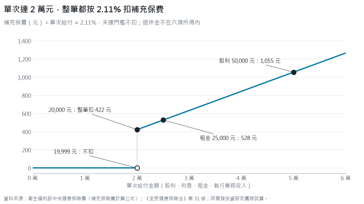 補充保費隨單次給付金額變化的圖：未滿 2 萬元不扣，19,999 元為 0 元；達 2 萬元整筆按 2.11% 計，20,000 元扣 422 元、租金 25,000 元扣 528 元、股利 50,000 元扣 1,055 元