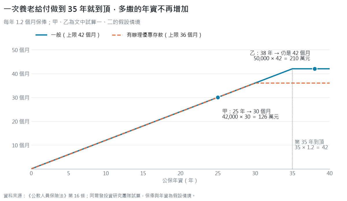 公保一次養老給付月數隨年資增加，每年 1.2 個月，做到第 35 年達 42 個月上限後持平；有辦理優惠存款的人在第 30 年達 36 個月上限；甲 25 年領 30 個月、乙 38 年仍是 42 個月