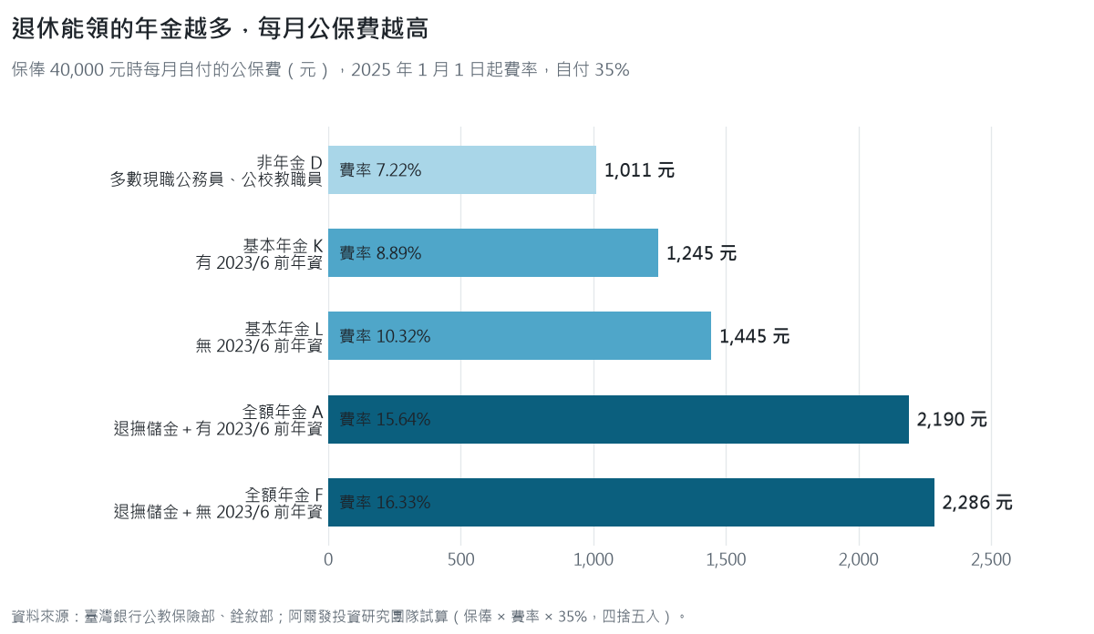 保俸 40,000 元時五種公保費率的每月自付額：非年金 D 1,011 元、基本年金 K 1,245 元、基本年金 L 1,445 元、全額年金 A 2,190 元、全額年金 F 2,286 元