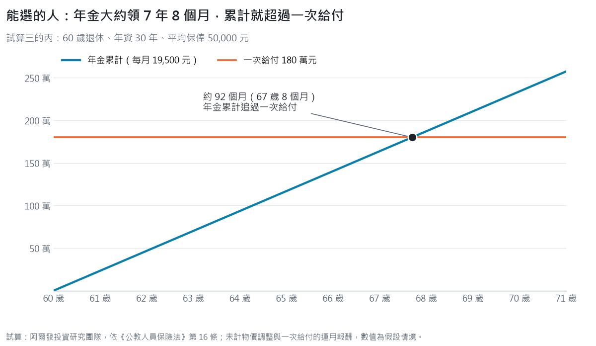 丙 60 歲退休，每月年金 19,500 元的累計金額逐年上升，約 92 個月、67 歲 8 個月時超過一次給付的 180 萬元