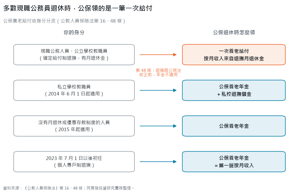 公保養老給付依身分分流：現職確定給付制公務人員與公立學校教職員領一次養老給付，按月收入來自退撫；私立學校教職員、沒有月退休或優惠存款制度的人員、2023 年 7 月以後初任的個人專戶制公教人員領公保養老年金