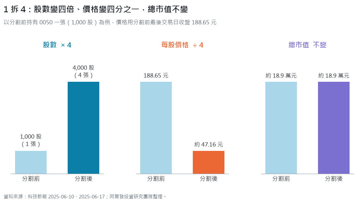 0050 一張分割前後對照的三組長條：股數從 1,000 股變 4,000 股，每股價格從 188.65 元變約 47.16 元，總市值前後都是約 18.9 萬元
