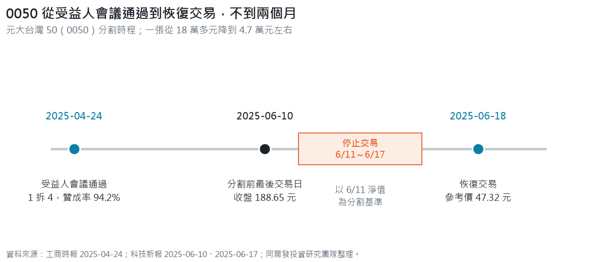 0050 分割時程軸：2025 年 4 月 24 日受益人會議以 94.2% 贊成通過 1 拆 4，6 月 10 日分割前最後交易日收盤 188.65 元，6 月 11 日至 17 日停止交易並以 6 月 11 日淨值為分割基準，6 月 18 日以參考價 47.32 元恢復交易