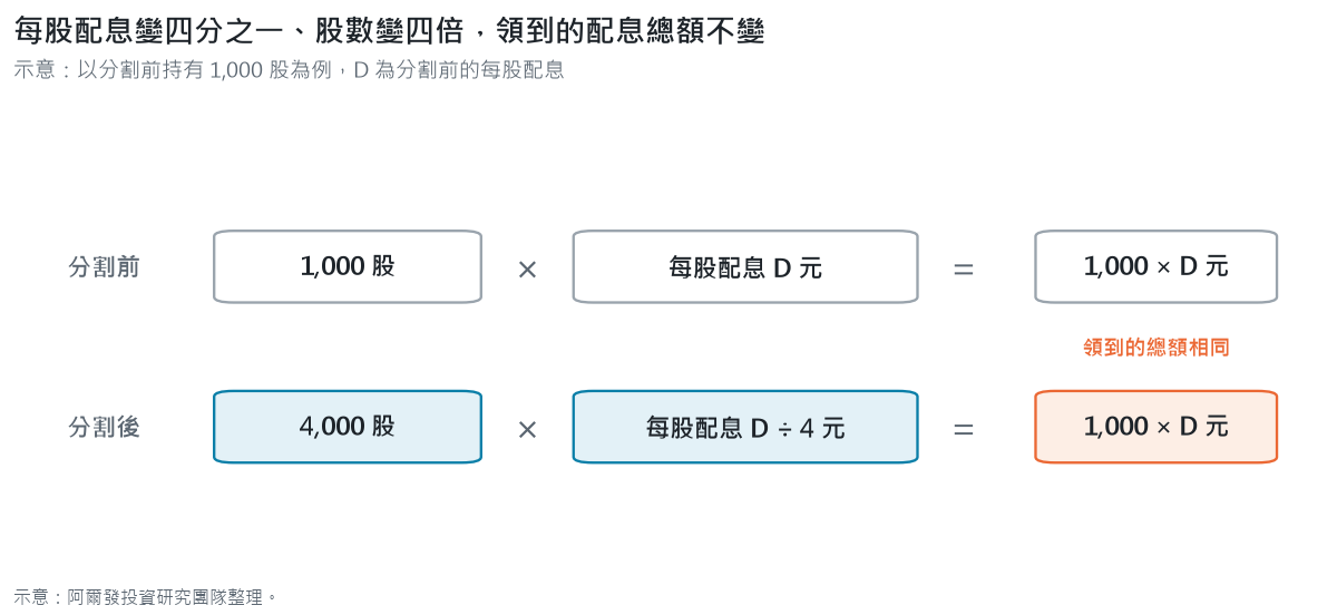 示意圖：分割前 1,000 股乘每股配息 D 元，分割後 4,000 股乘每股配息 D 除以 4 元，兩者領到的配息總額都是 1,000 乘 D 元