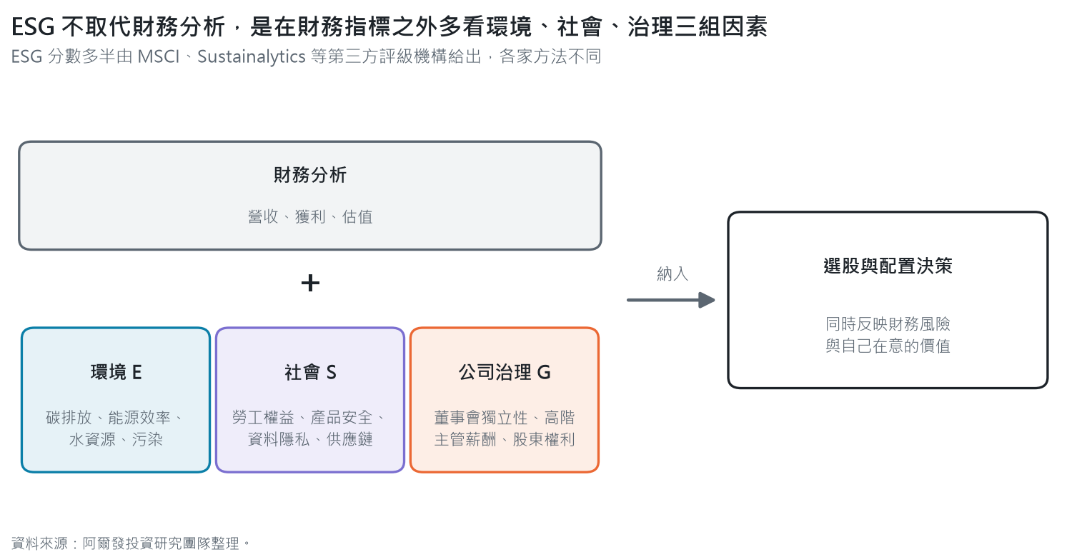ESG 投資示意：財務分析（營收、獲利、估值）加上環境、社會、公司治理三組非財務因素，一起納入選股與配置決策