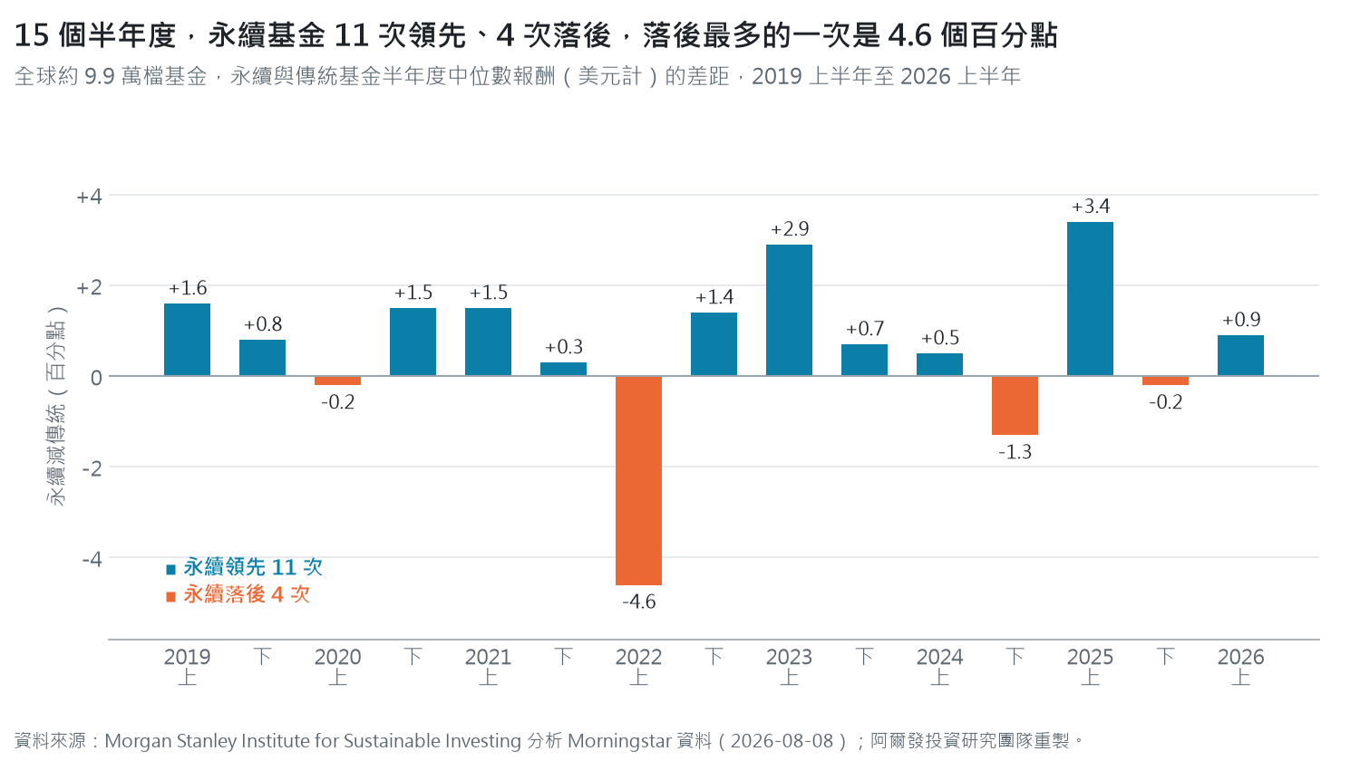 15 個半年度永續基金減傳統基金的中位數報酬差距：11 次領先、4 次落後，2022 上半年落後 4.6 個百分點最多，2025 上半年領先 3.4 個百分點最多