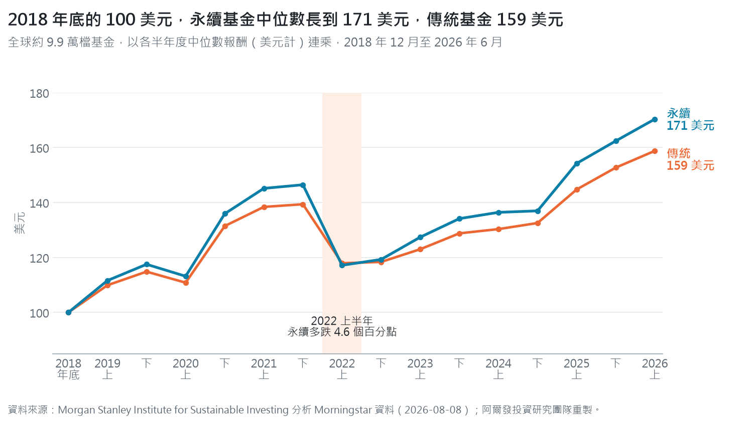 2018 年底投入 100 美元，以各半年度中位數報酬連乘，到 2026 年 6 月永續基金長到 171 美元、傳統基金 159 美元，2022 上半年兩條線幾乎交會