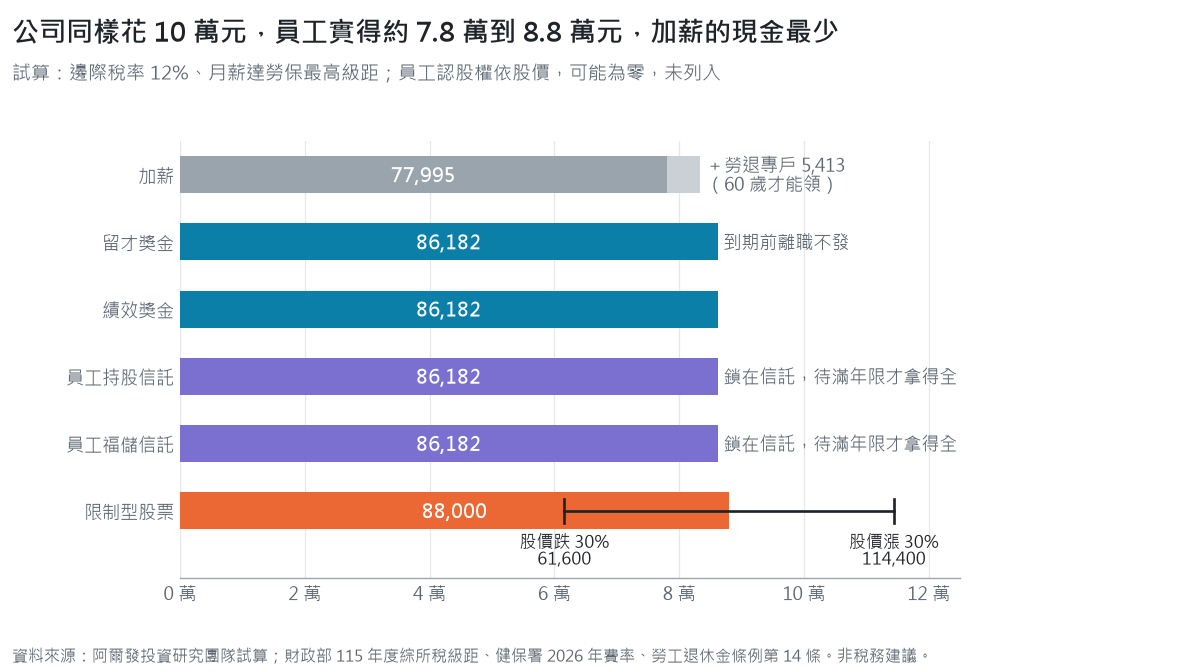 橫條圖：公司每人花 10 萬元時的員工實得試算，加薪現金 77,995 元另有勞退專戶 5,413 元，留才獎金、績效獎金、員工持股信託、員工福儲信託皆約 86,182 元，限制型股票 88,000 元、股價跌 30% 時 61,600 元、漲 30% 時 114,400 元