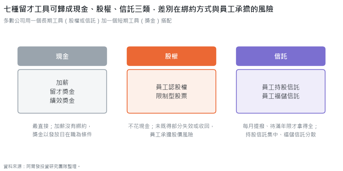 七種留才工具分類圖：現金類為加薪、留才獎金、績效獎金；股權類為員工認股權、限制型股票；信託類為員工持股信託、員工福儲信託，並列出各類的綁約與風險特徵