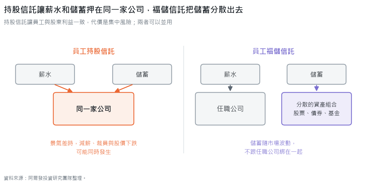 示意圖：員工持股信託讓薪水與儲蓄都來自同一家公司，景氣差時減薪、裁員與股價下跌可能同時發生；員工福儲信託的薪水來自任職公司，儲蓄投入分散的資產組合