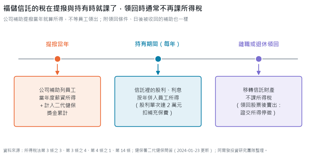 福儲信託三個時點的稅:提撥當年公司補助列薪資所得並計入二代健保獎金累計,持有期間股利與利息每年併入所得,領回時移轉信託財產不課所得稅