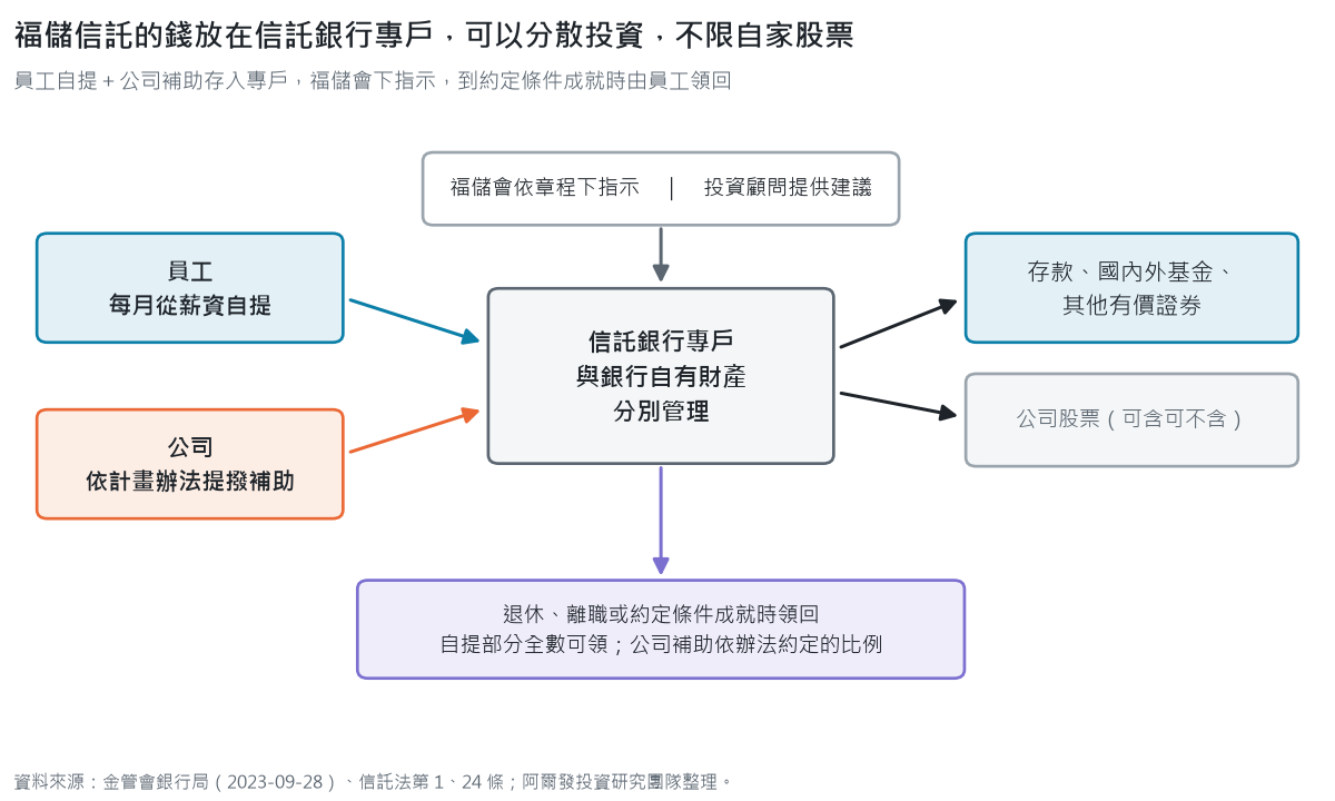 員工福儲信託的資金流向:員工自提與公司補助存入信託銀行專戶,福儲會依章程下指示、投資顧問提供建議,專戶分散投資於存款、基金與有價證券,員工在退休、離職或約定條件成就時領回