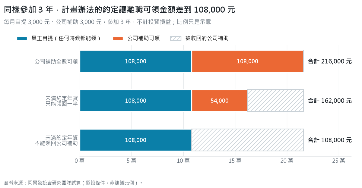 每月自提 3,000 元、公司補助 3,000 元參加 3 年,依計畫辦法約定不同,離職可領金額為 216,000 元、162,000 元或 108,000 元