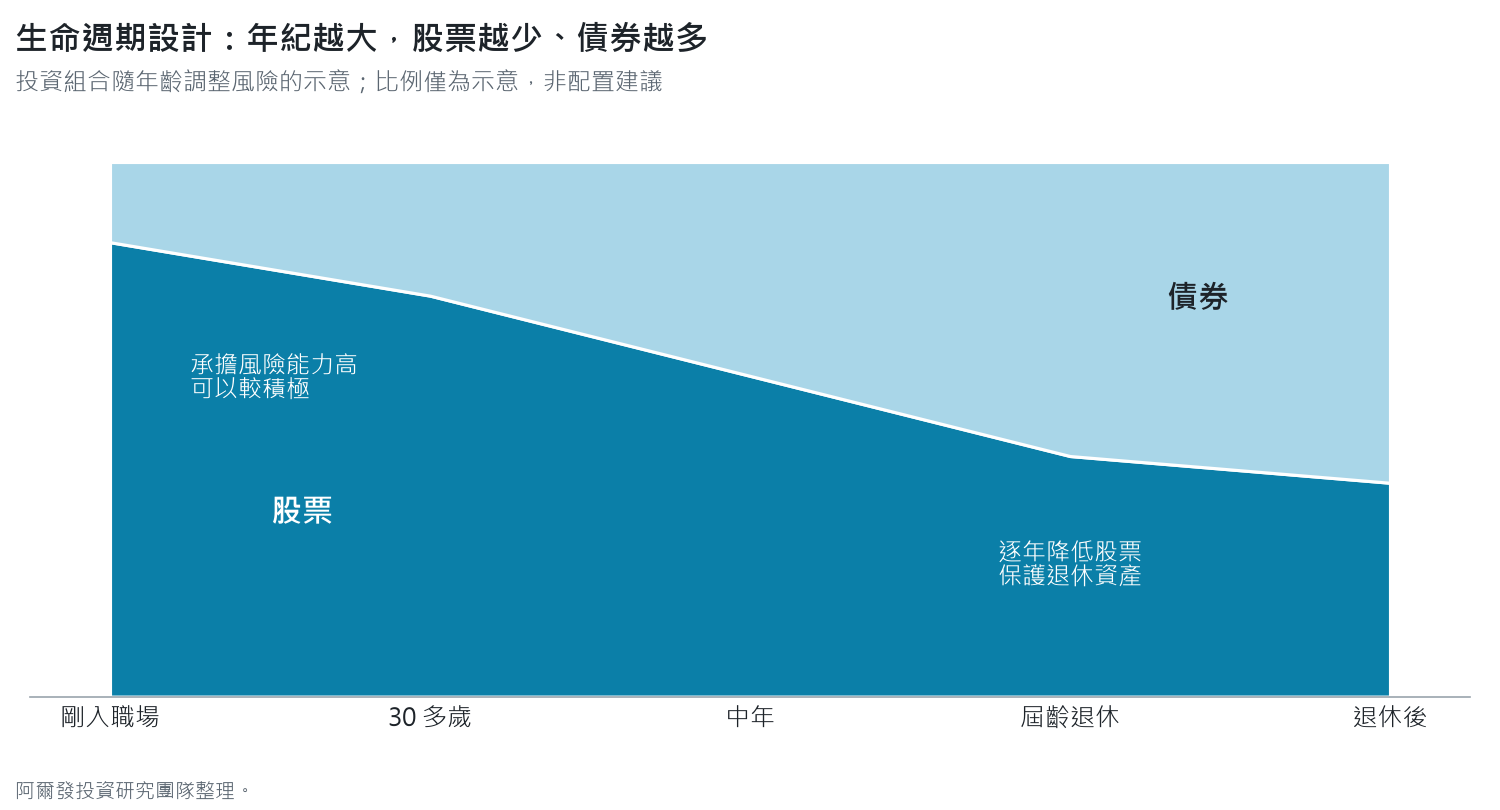 示意圖：生命週期設計下，剛入職場時股票比重高，年紀漸長到中年、屆齡退休與退休後，股票逐年降低、債券逐年提高；比例僅為示意